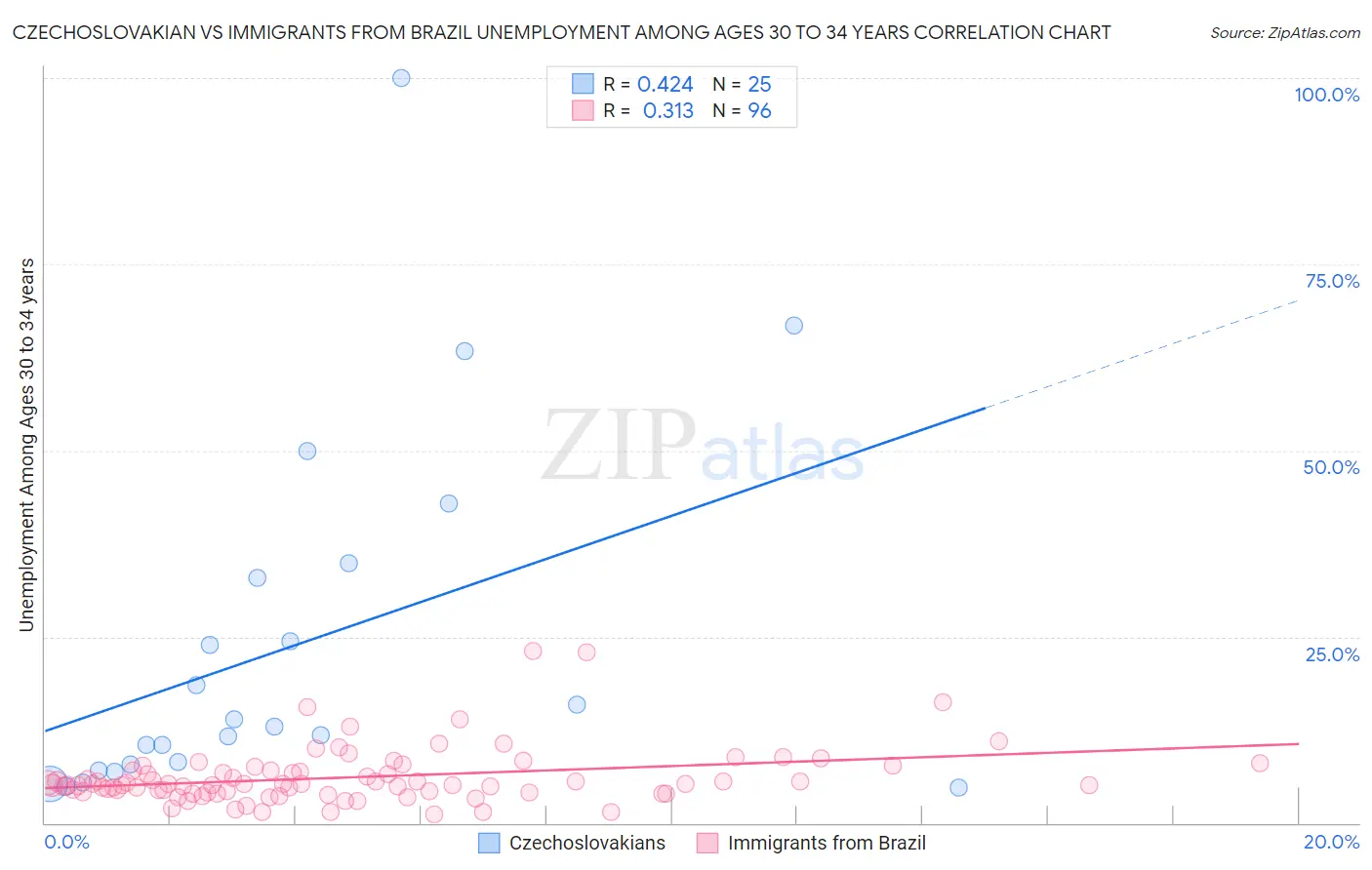 Czechoslovakian vs Immigrants from Brazil Unemployment Among Ages 30 to 34 years