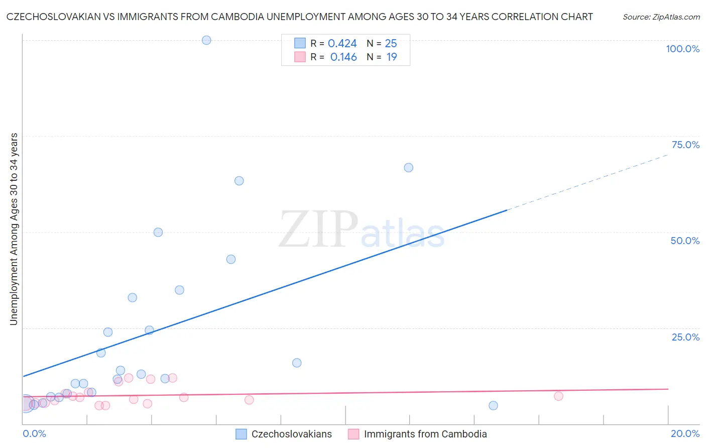 Czechoslovakian vs Immigrants from Cambodia Unemployment Among Ages 30 to 34 years