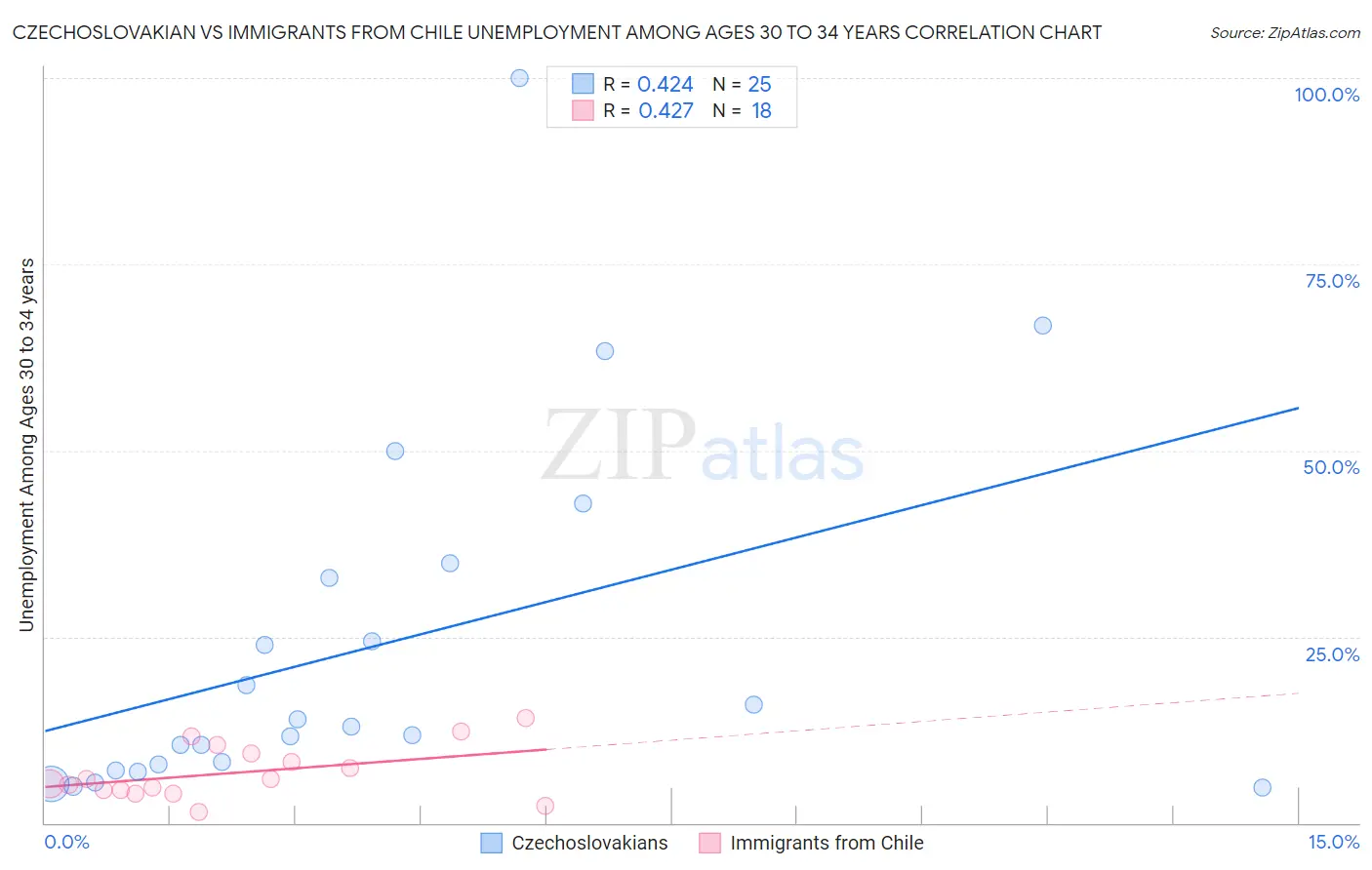 Czechoslovakian vs Immigrants from Chile Unemployment Among Ages 30 to 34 years