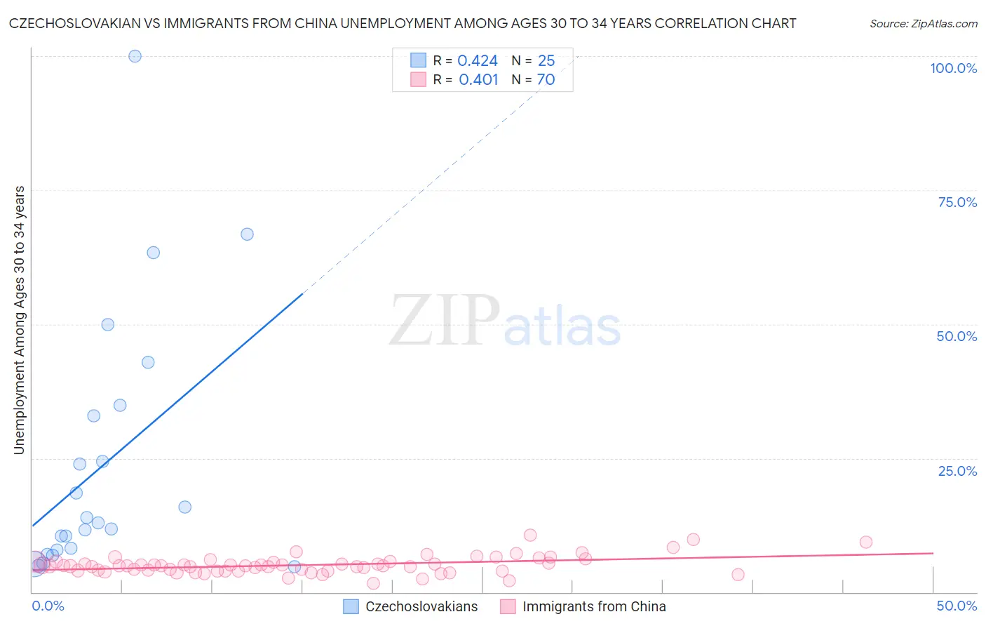 Czechoslovakian vs Immigrants from China Unemployment Among Ages 30 to 34 years