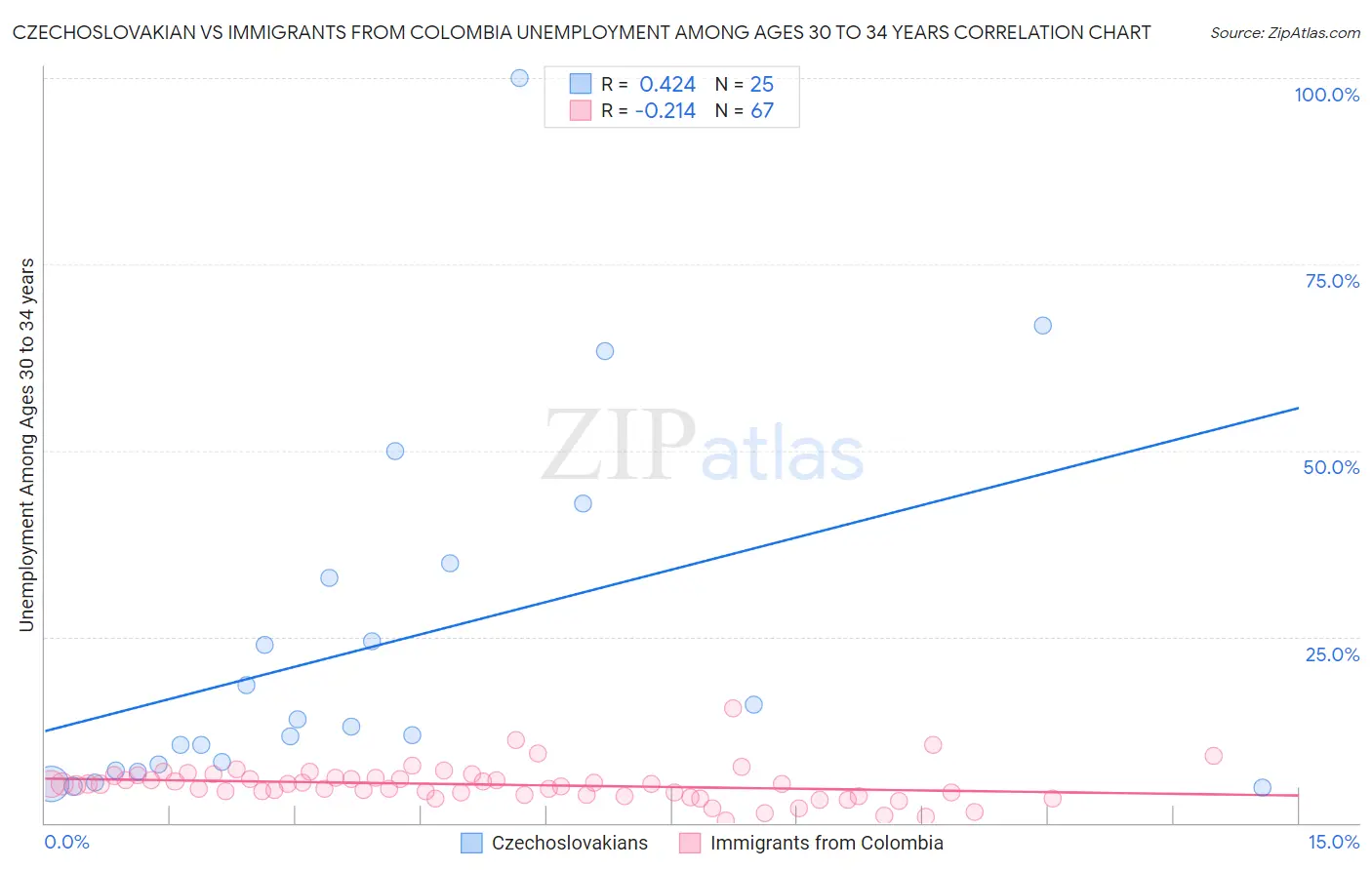 Czechoslovakian vs Immigrants from Colombia Unemployment Among Ages 30 to 34 years