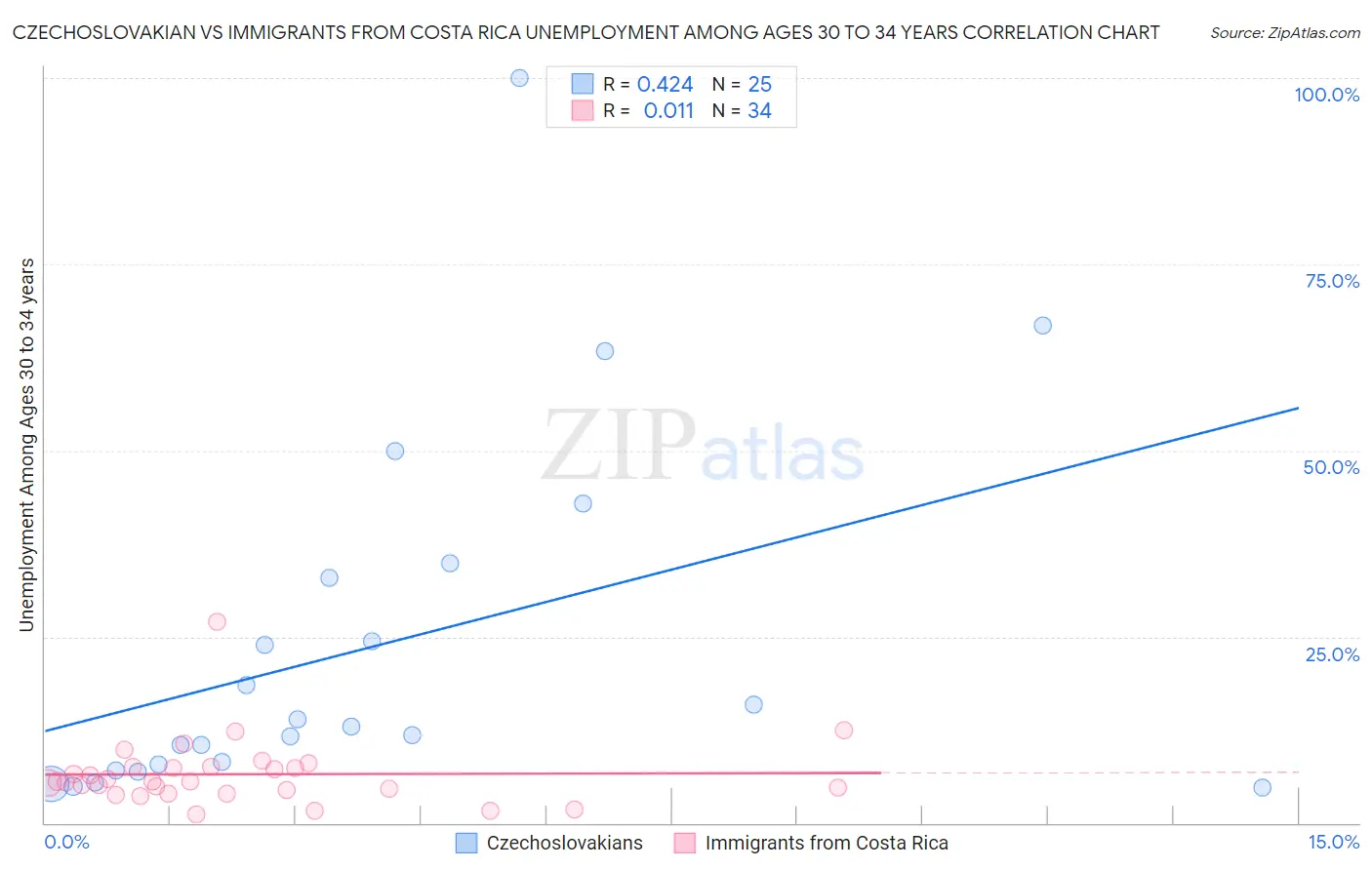 Czechoslovakian vs Immigrants from Costa Rica Unemployment Among Ages 30 to 34 years