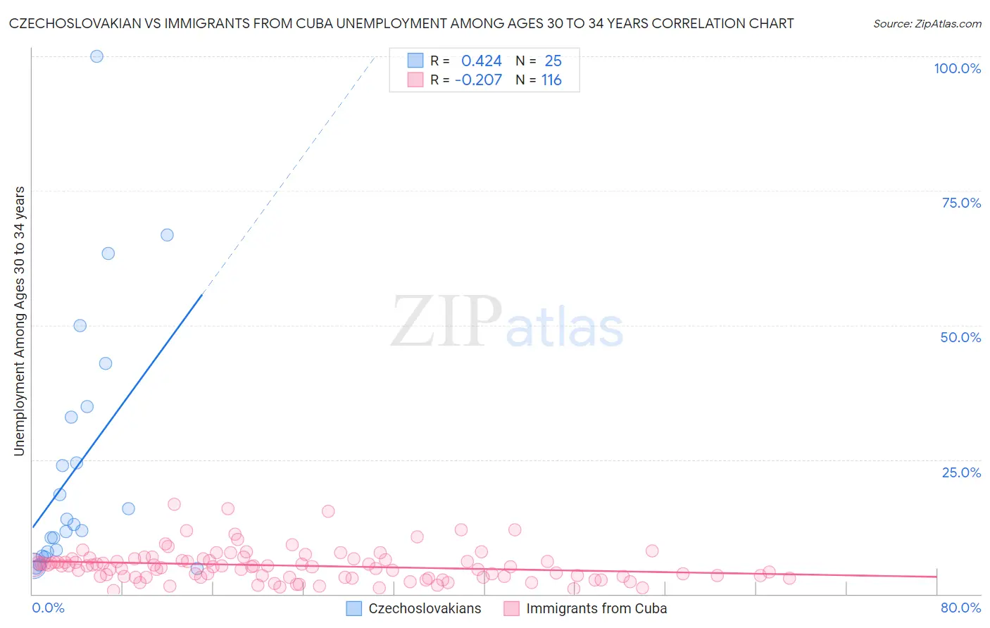 Czechoslovakian vs Immigrants from Cuba Unemployment Among Ages 30 to 34 years