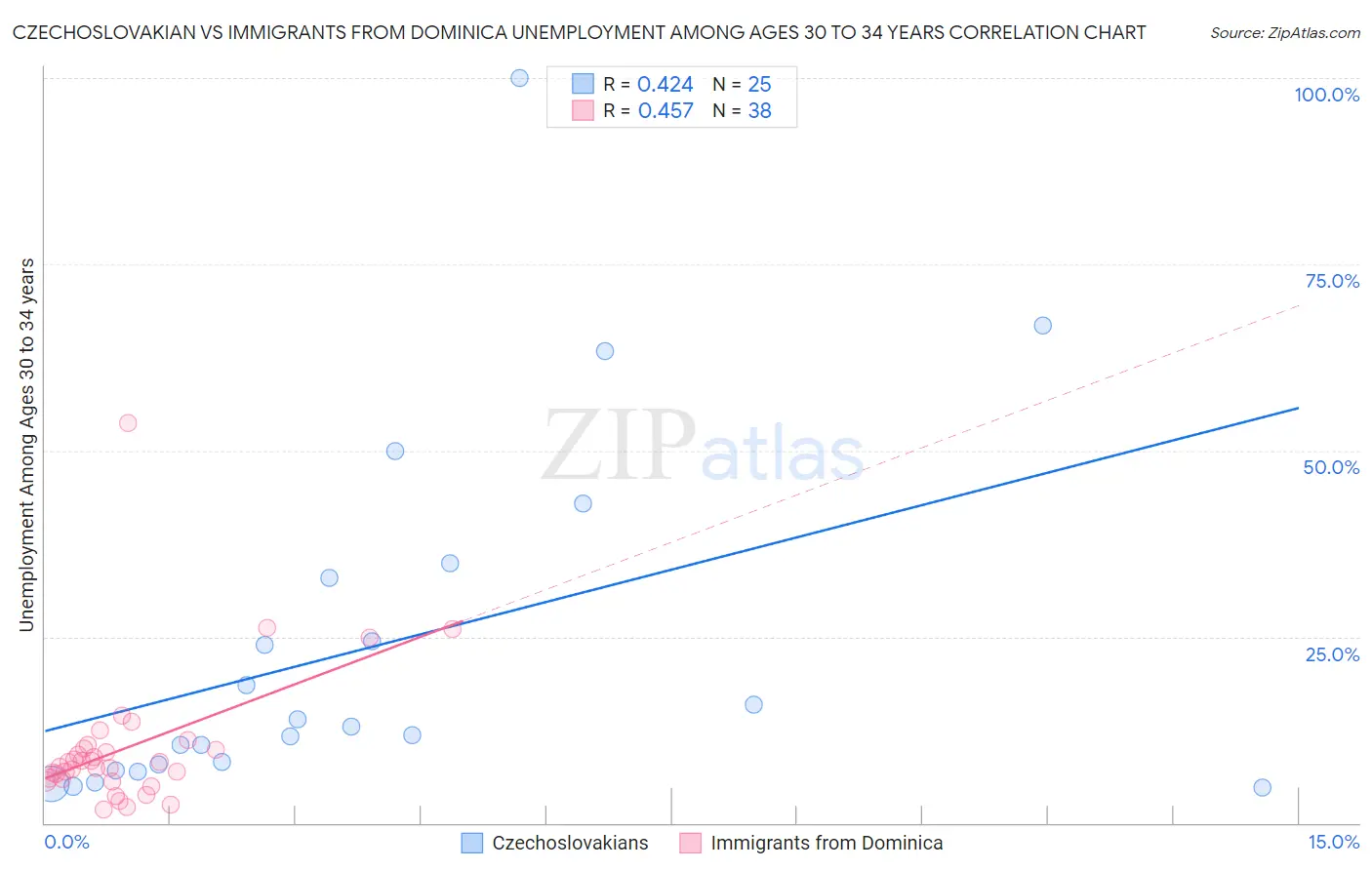 Czechoslovakian vs Immigrants from Dominica Unemployment Among Ages 30 to 34 years