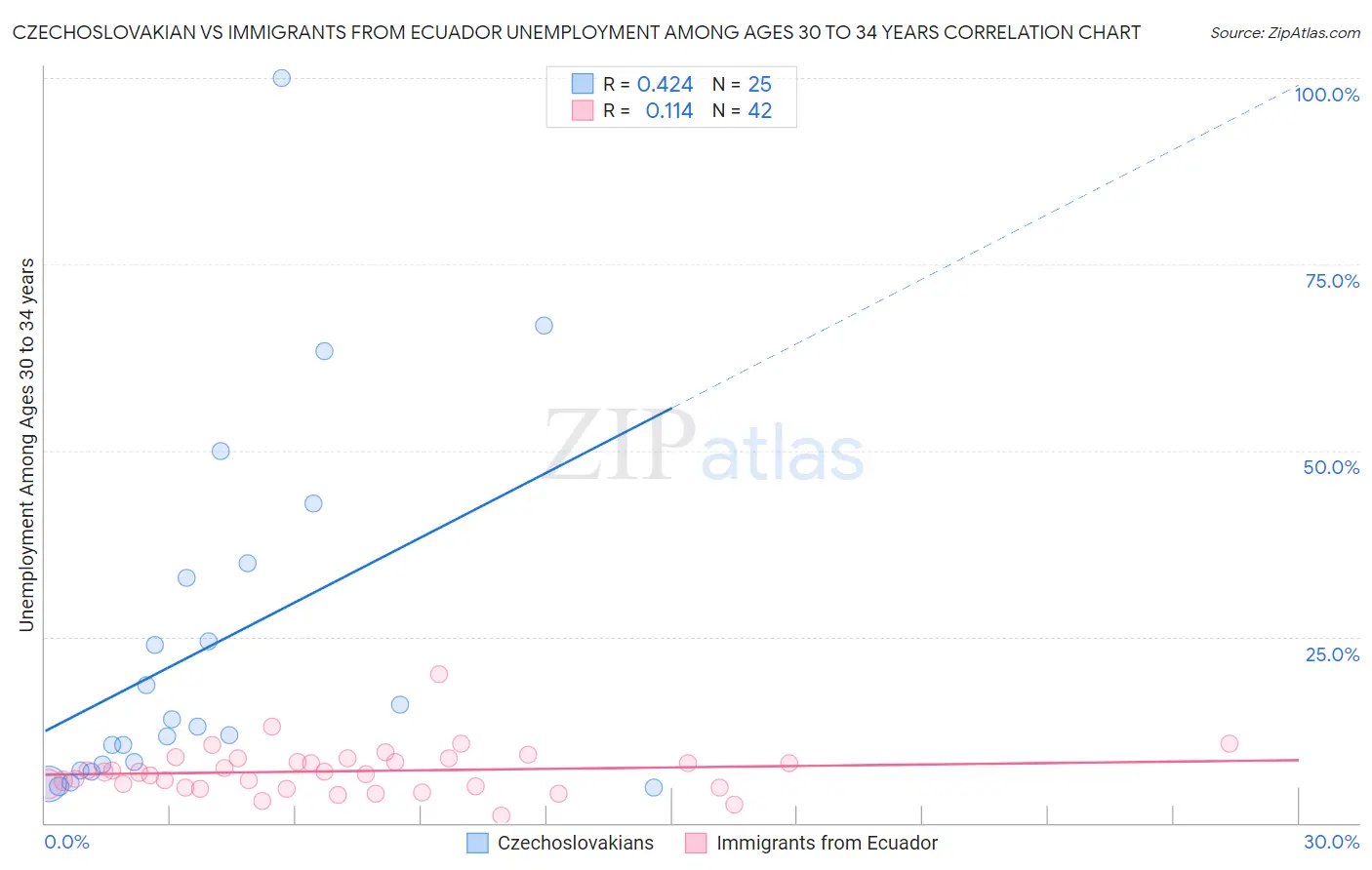 Czechoslovakian vs Immigrants from Ecuador Unemployment Among Ages 30 to 34 years