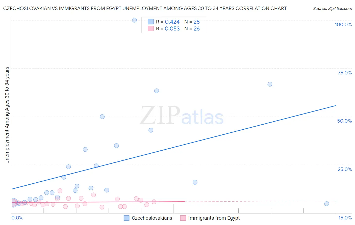 Czechoslovakian vs Immigrants from Egypt Unemployment Among Ages 30 to 34 years