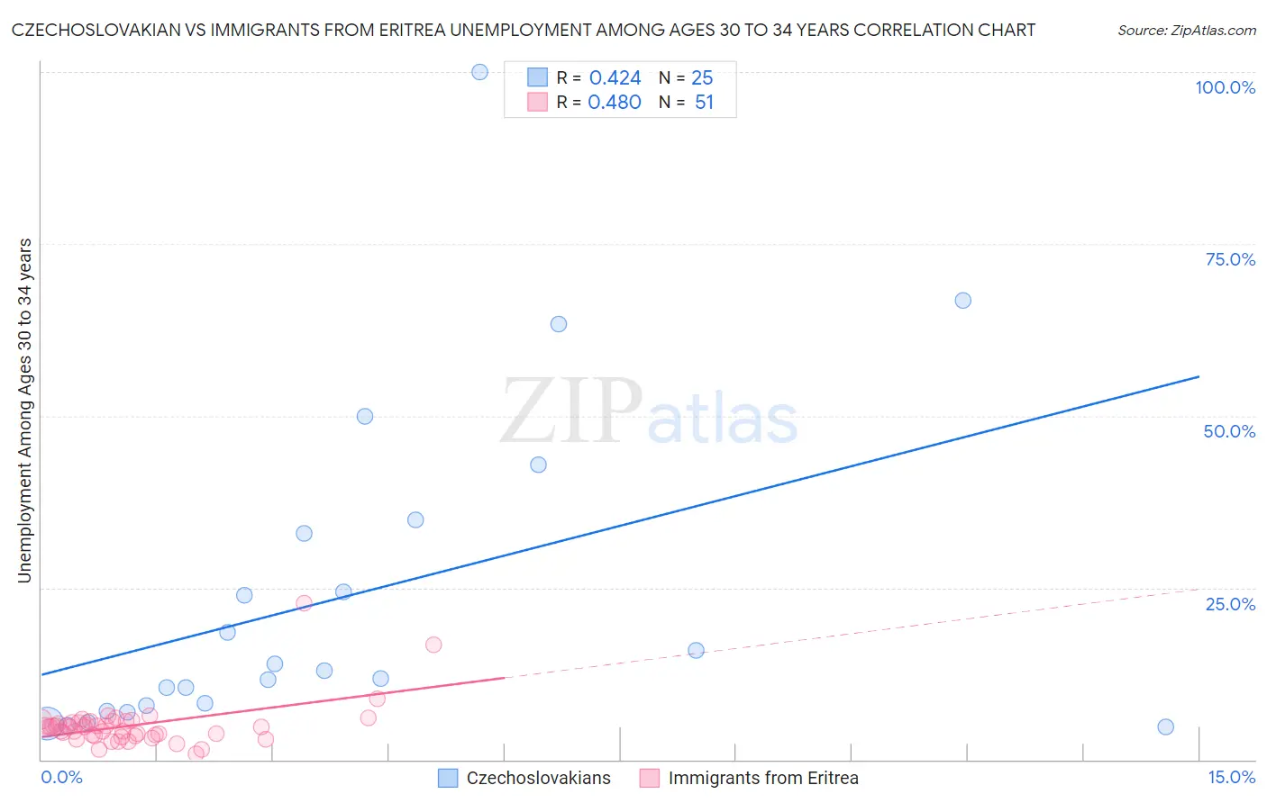 Czechoslovakian vs Immigrants from Eritrea Unemployment Among Ages 30 to 34 years