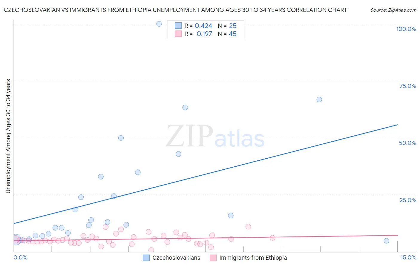 Czechoslovakian vs Immigrants from Ethiopia Unemployment Among Ages 30 to 34 years