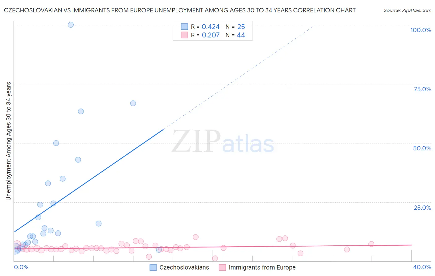 Czechoslovakian vs Immigrants from Europe Unemployment Among Ages 30 to 34 years