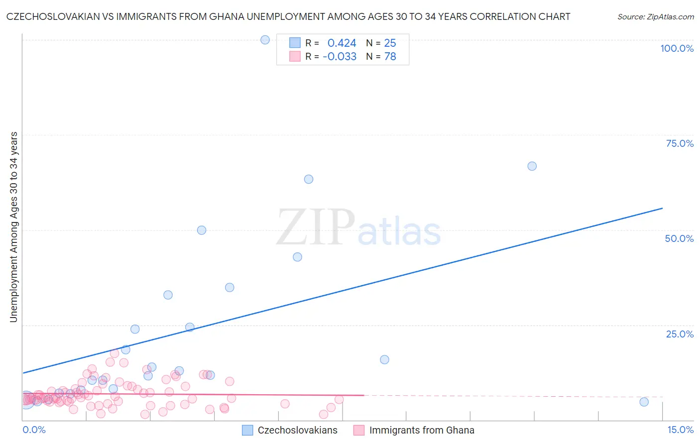 Czechoslovakian vs Immigrants from Ghana Unemployment Among Ages 30 to 34 years