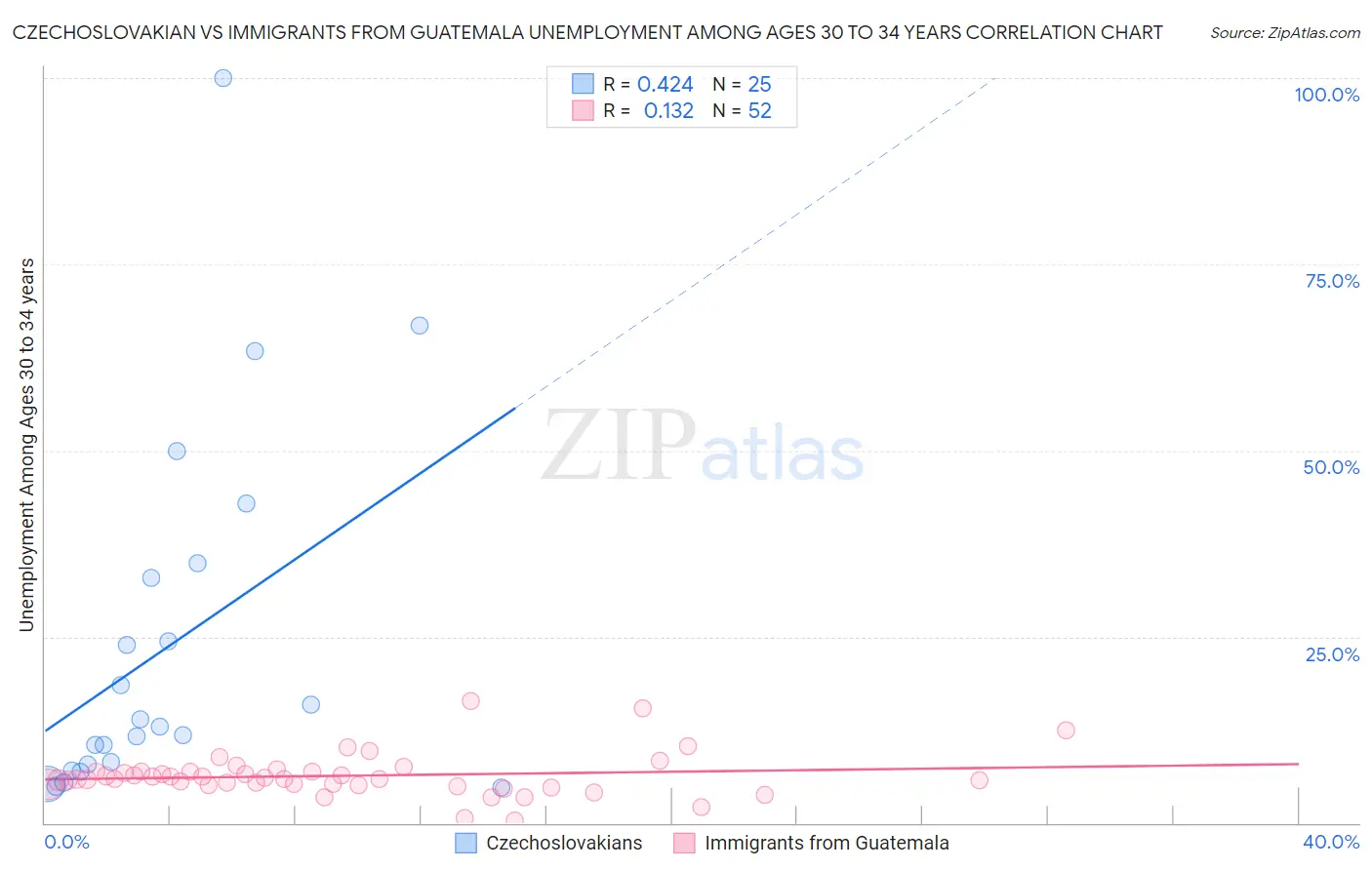 Czechoslovakian vs Immigrants from Guatemala Unemployment Among Ages 30 to 34 years