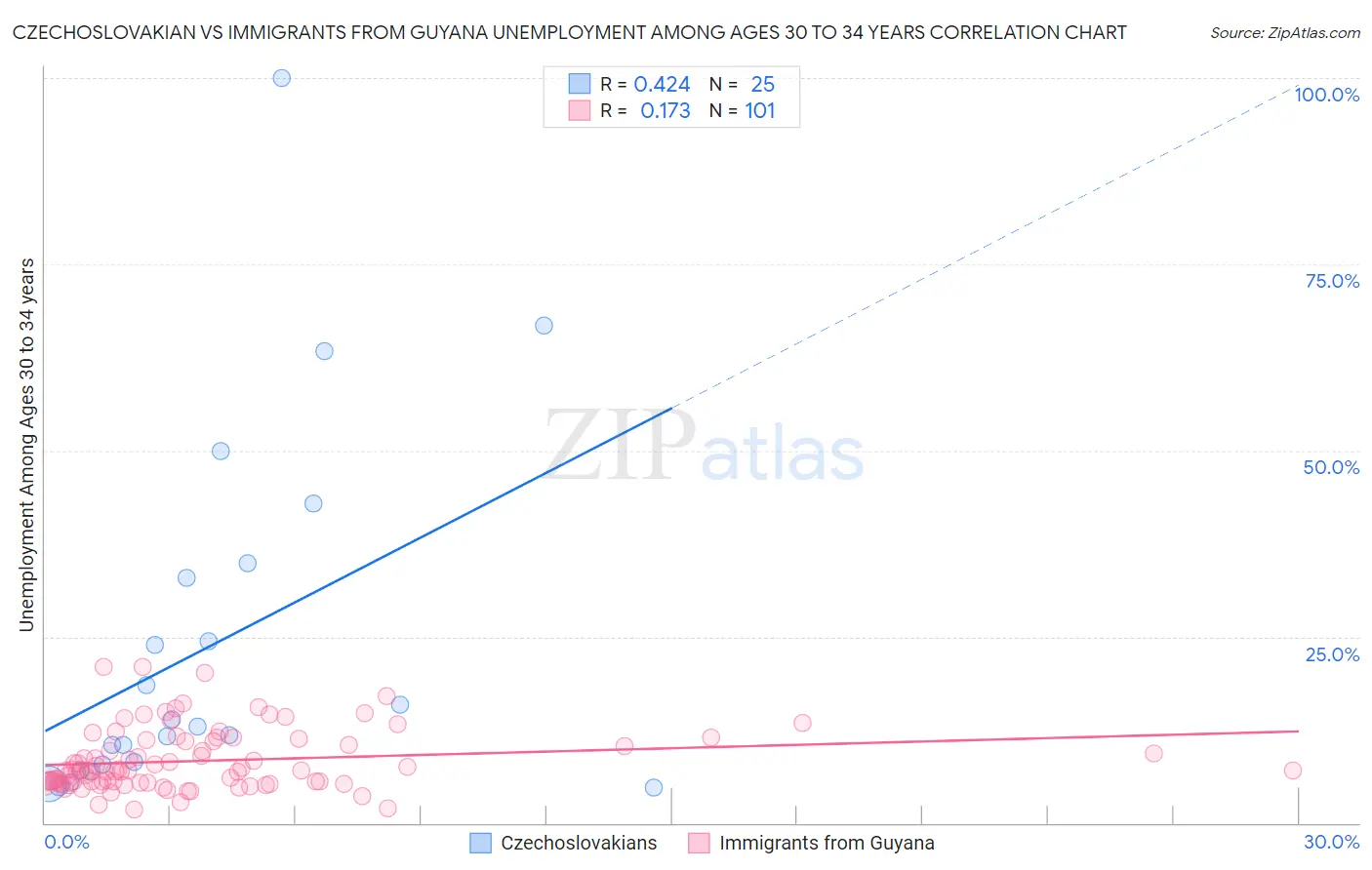 Czechoslovakian vs Immigrants from Guyana Unemployment Among Ages 30 to 34 years