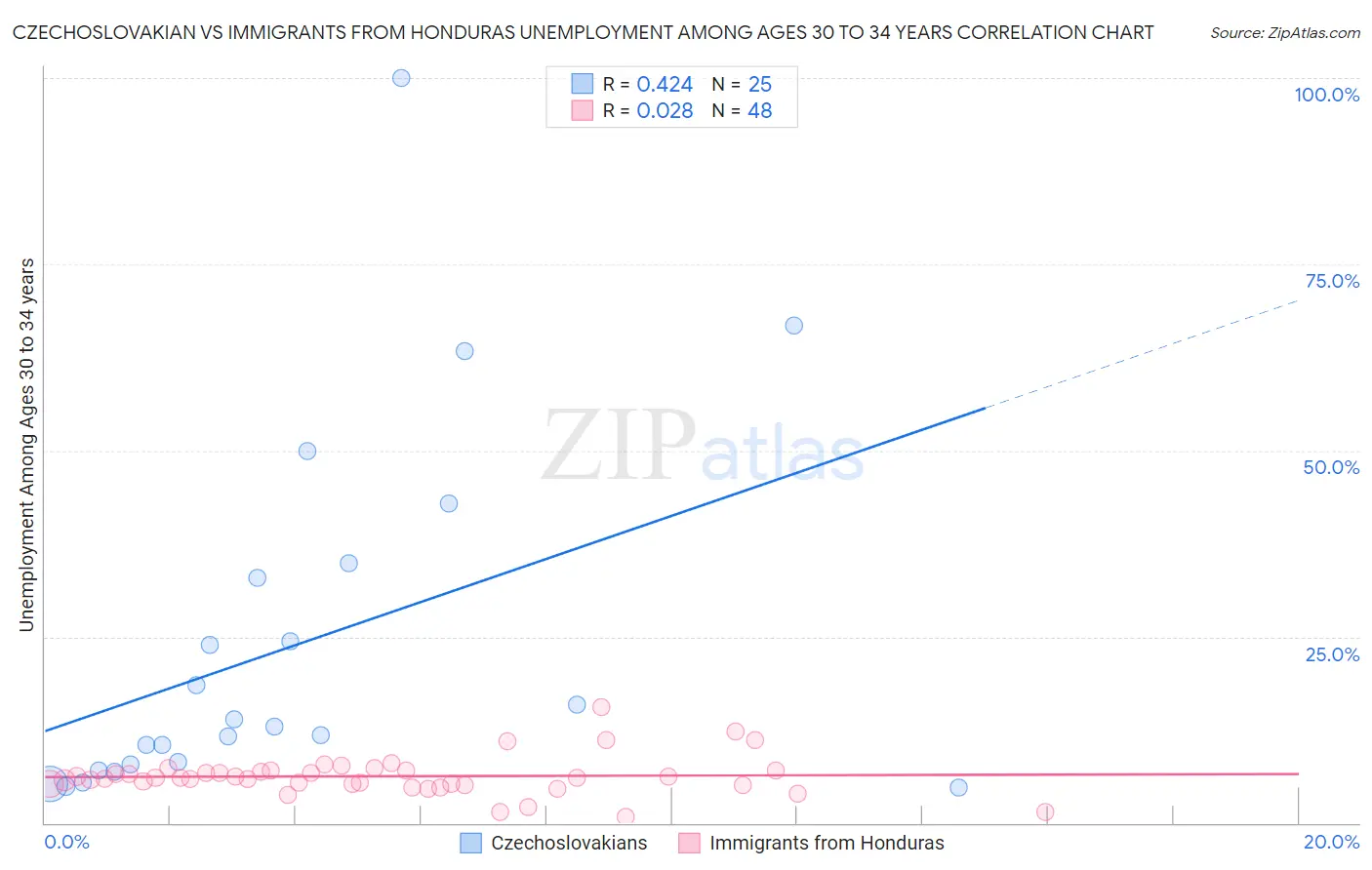 Czechoslovakian vs Immigrants from Honduras Unemployment Among Ages 30 to 34 years