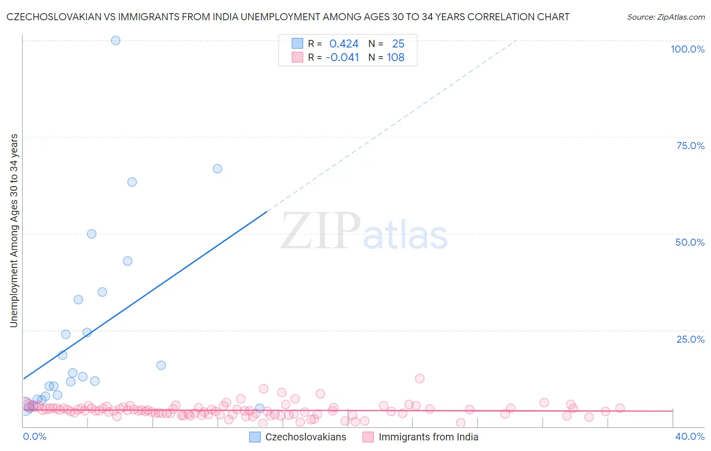 Czechoslovakian vs Immigrants from India Unemployment Among Ages 30 to 34 years