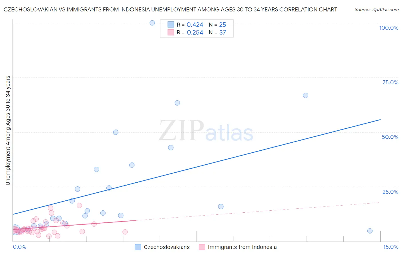 Czechoslovakian vs Immigrants from Indonesia Unemployment Among Ages 30 to 34 years