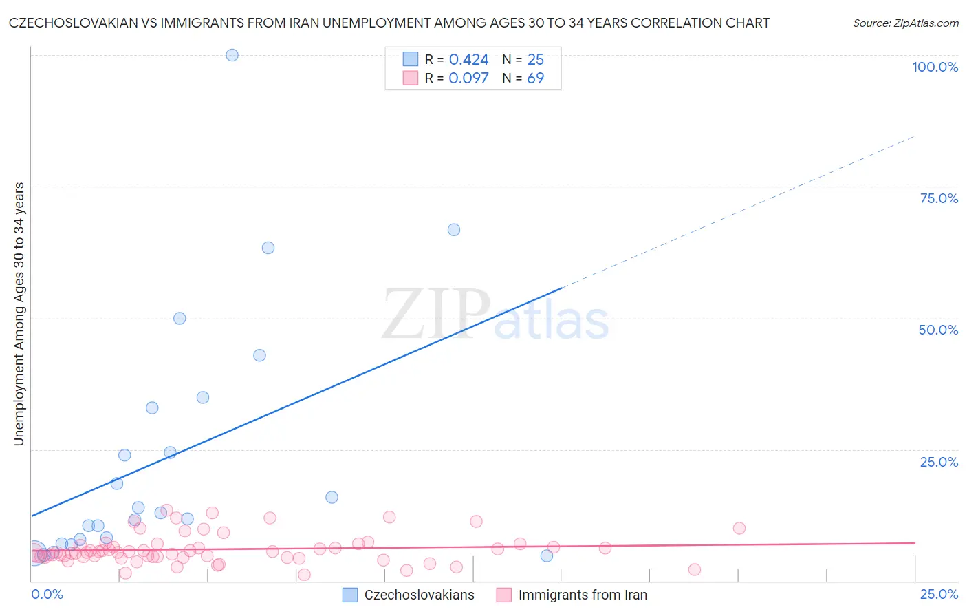 Czechoslovakian vs Immigrants from Iran Unemployment Among Ages 30 to 34 years