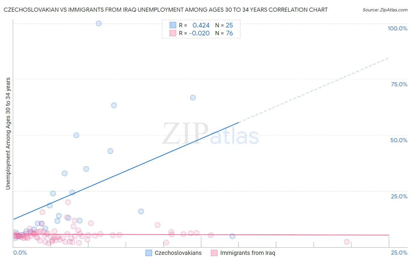 Czechoslovakian vs Immigrants from Iraq Unemployment Among Ages 30 to 34 years