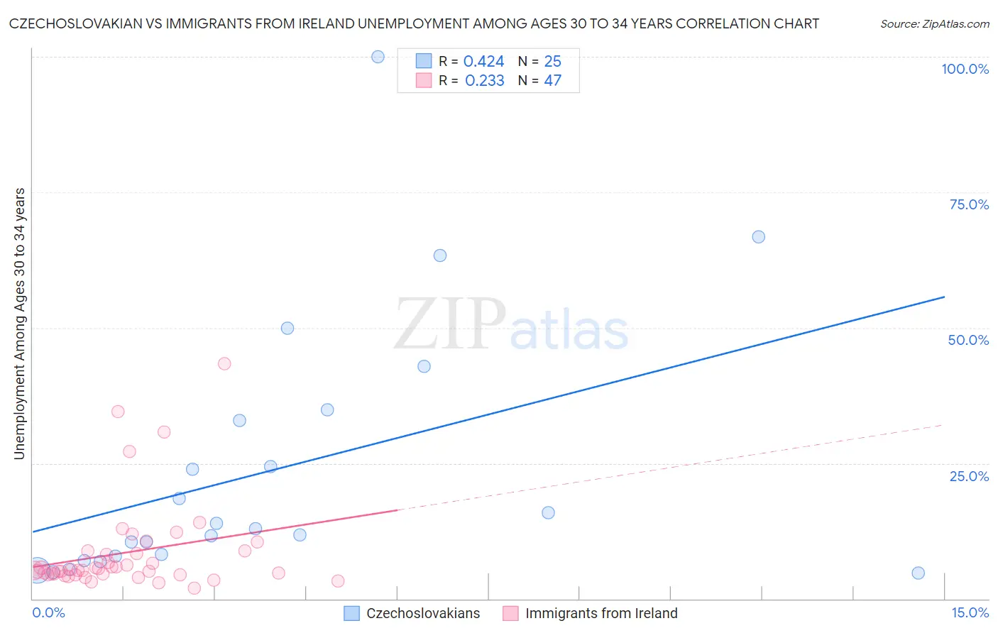 Czechoslovakian vs Immigrants from Ireland Unemployment Among Ages 30 to 34 years