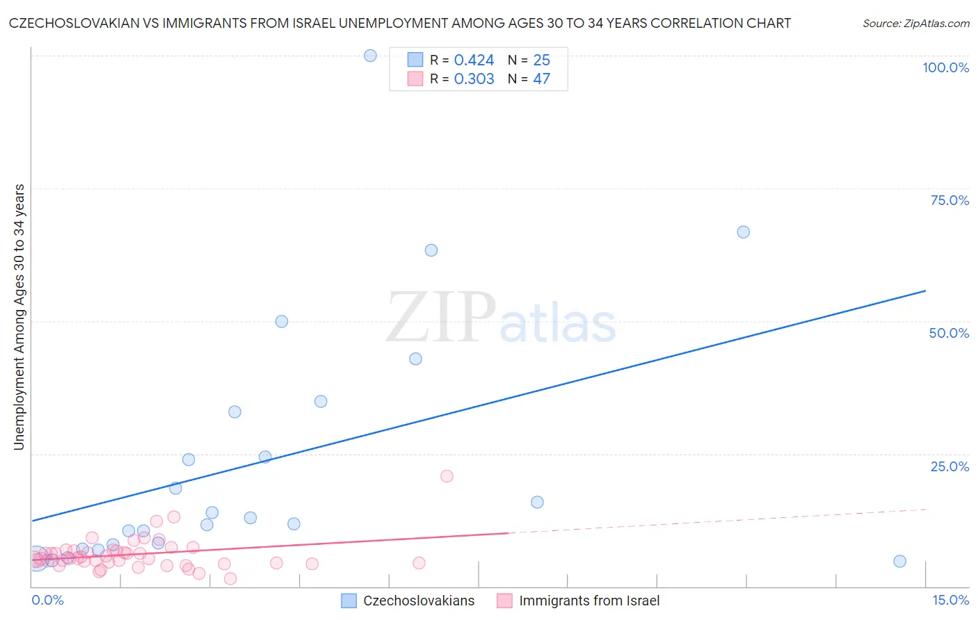 Czechoslovakian vs Immigrants from Israel Unemployment Among Ages 30 to 34 years