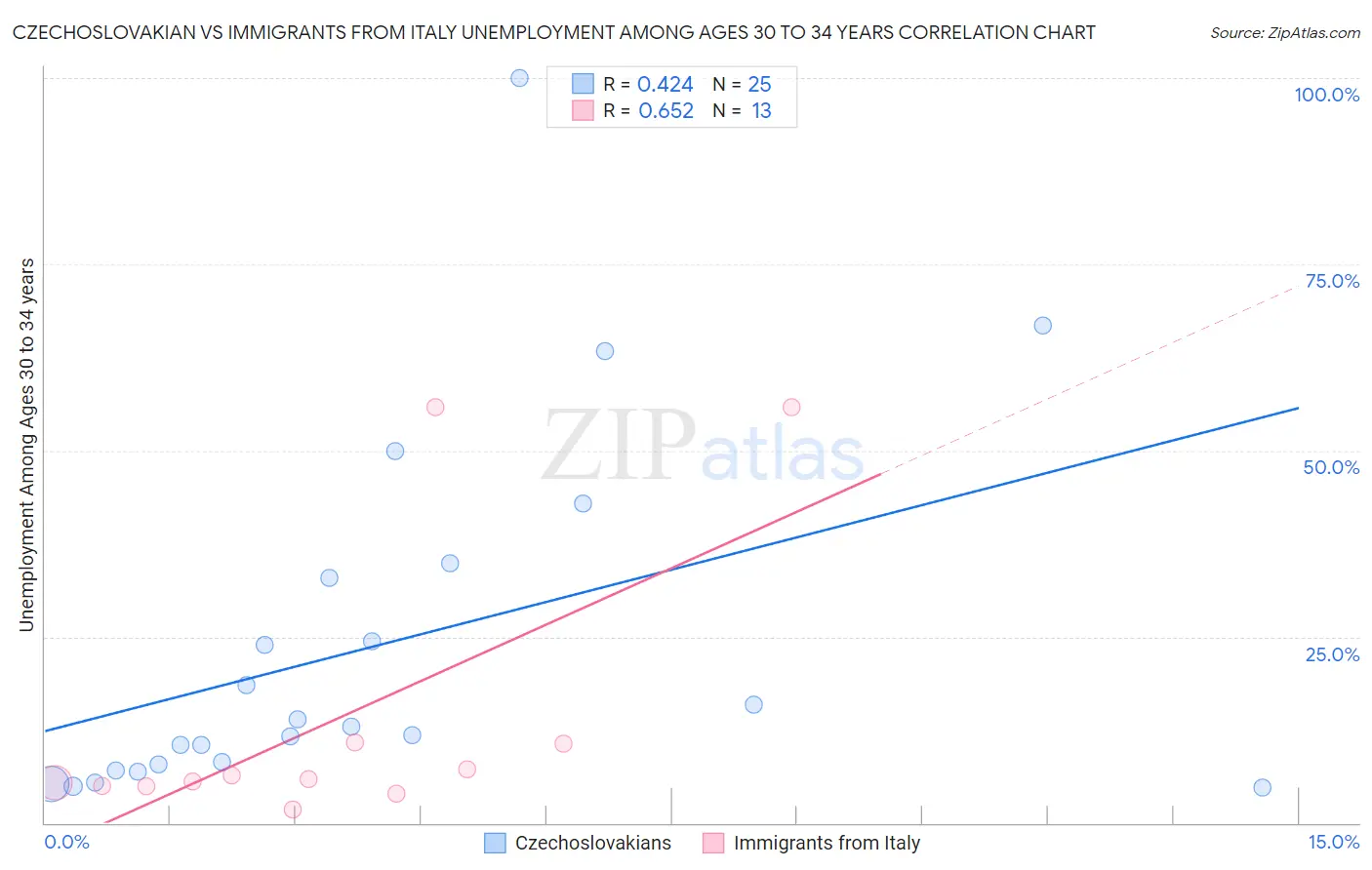 Czechoslovakian vs Immigrants from Italy Unemployment Among Ages 30 to 34 years