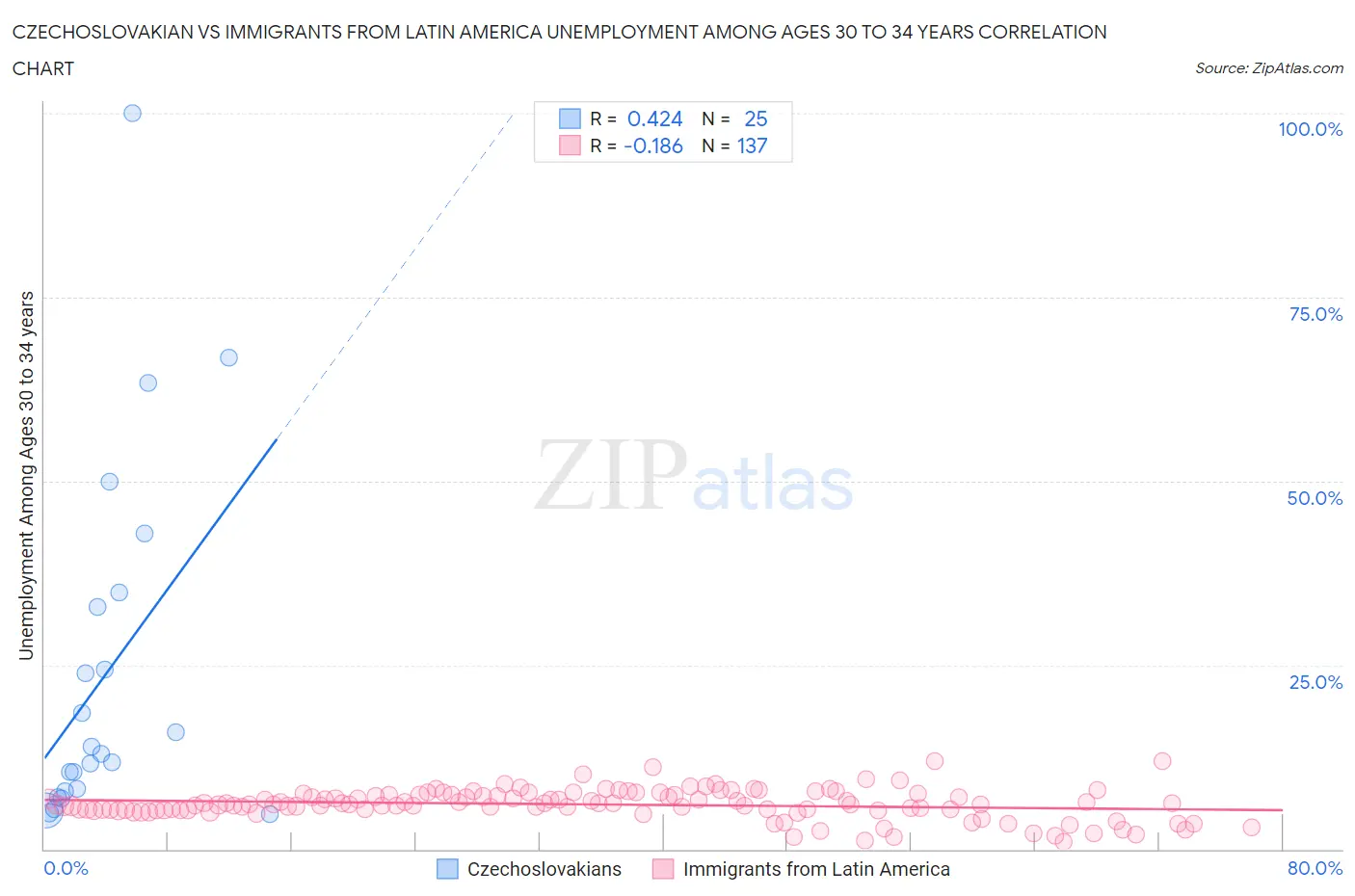 Czechoslovakian vs Immigrants from Latin America Unemployment Among Ages 30 to 34 years