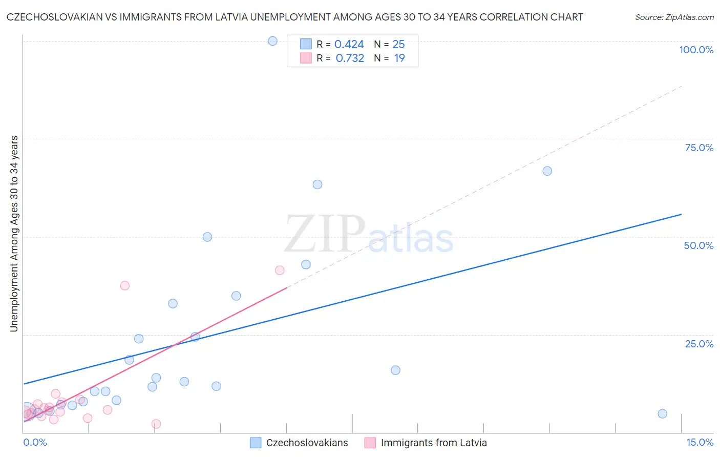 Czechoslovakian vs Immigrants from Latvia Unemployment Among Ages 30 to 34 years