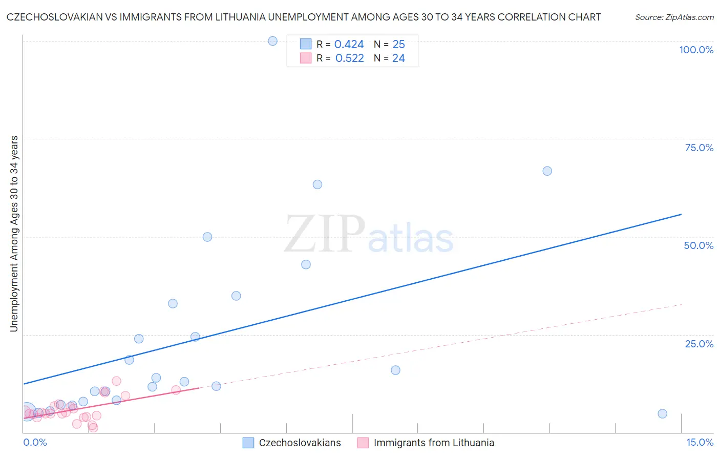 Czechoslovakian vs Immigrants from Lithuania Unemployment Among Ages 30 to 34 years