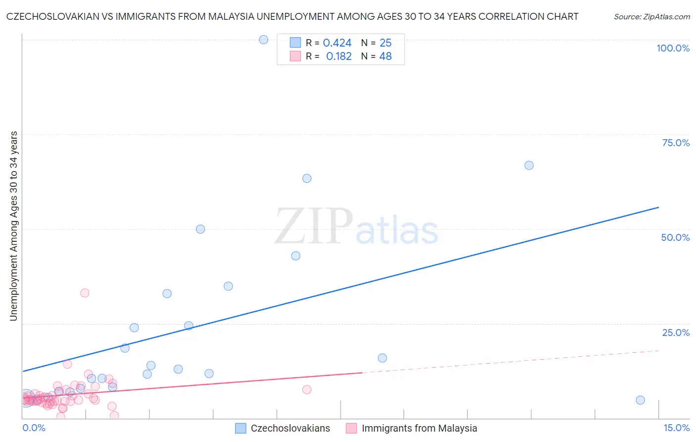 Czechoslovakian vs Immigrants from Malaysia Unemployment Among Ages 30 to 34 years