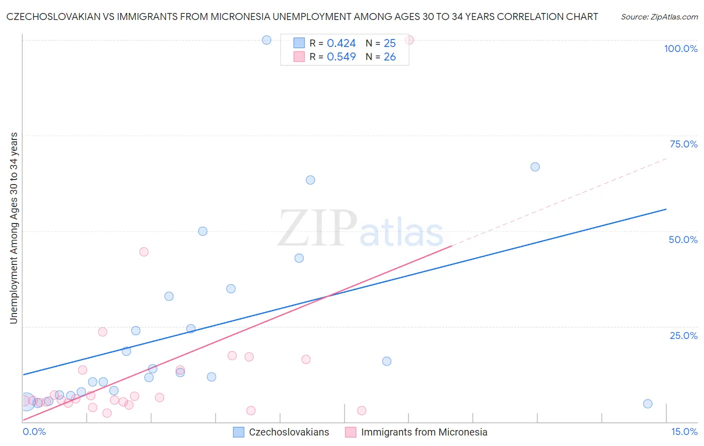 Czechoslovakian vs Immigrants from Micronesia Unemployment Among Ages 30 to 34 years