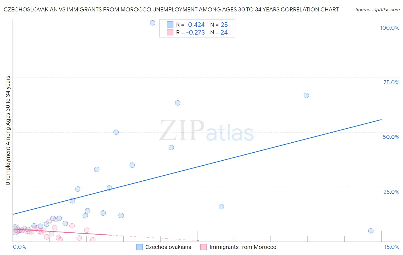 Czechoslovakian vs Immigrants from Morocco Unemployment Among Ages 30 to 34 years