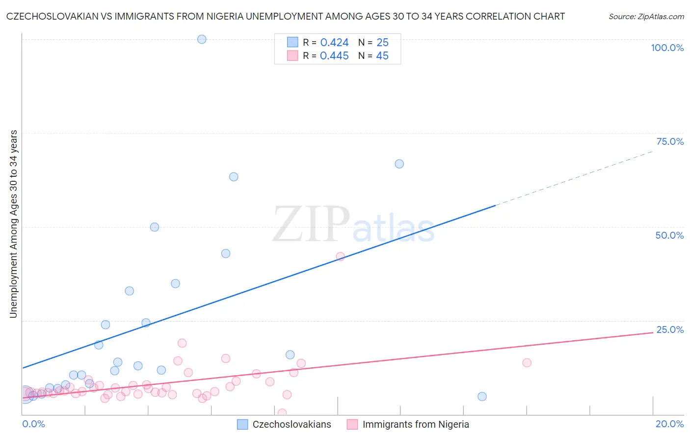 Czechoslovakian vs Immigrants from Nigeria Unemployment Among Ages 30 to 34 years