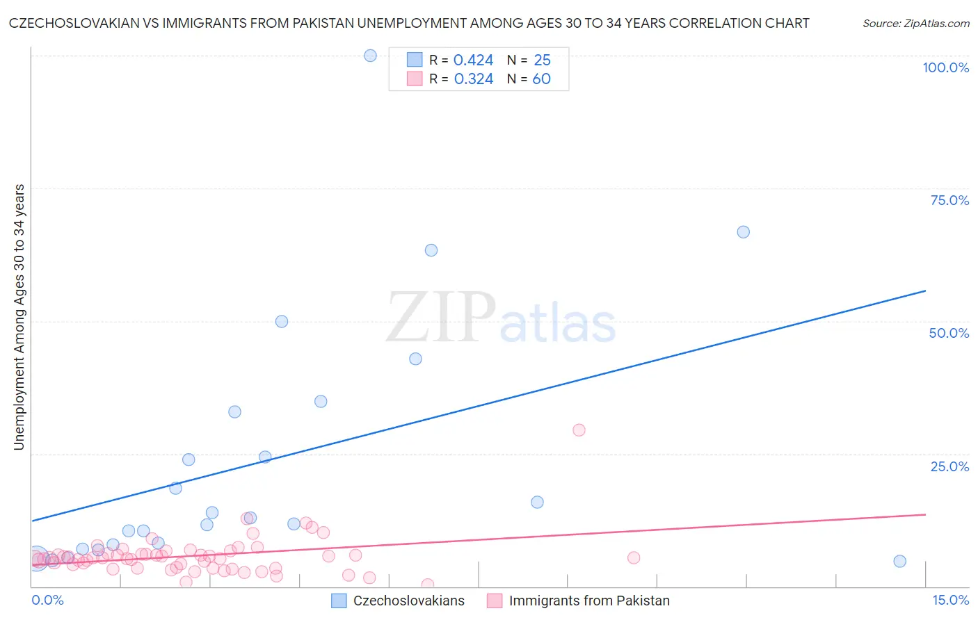 Czechoslovakian vs Immigrants from Pakistan Unemployment Among Ages 30 to 34 years