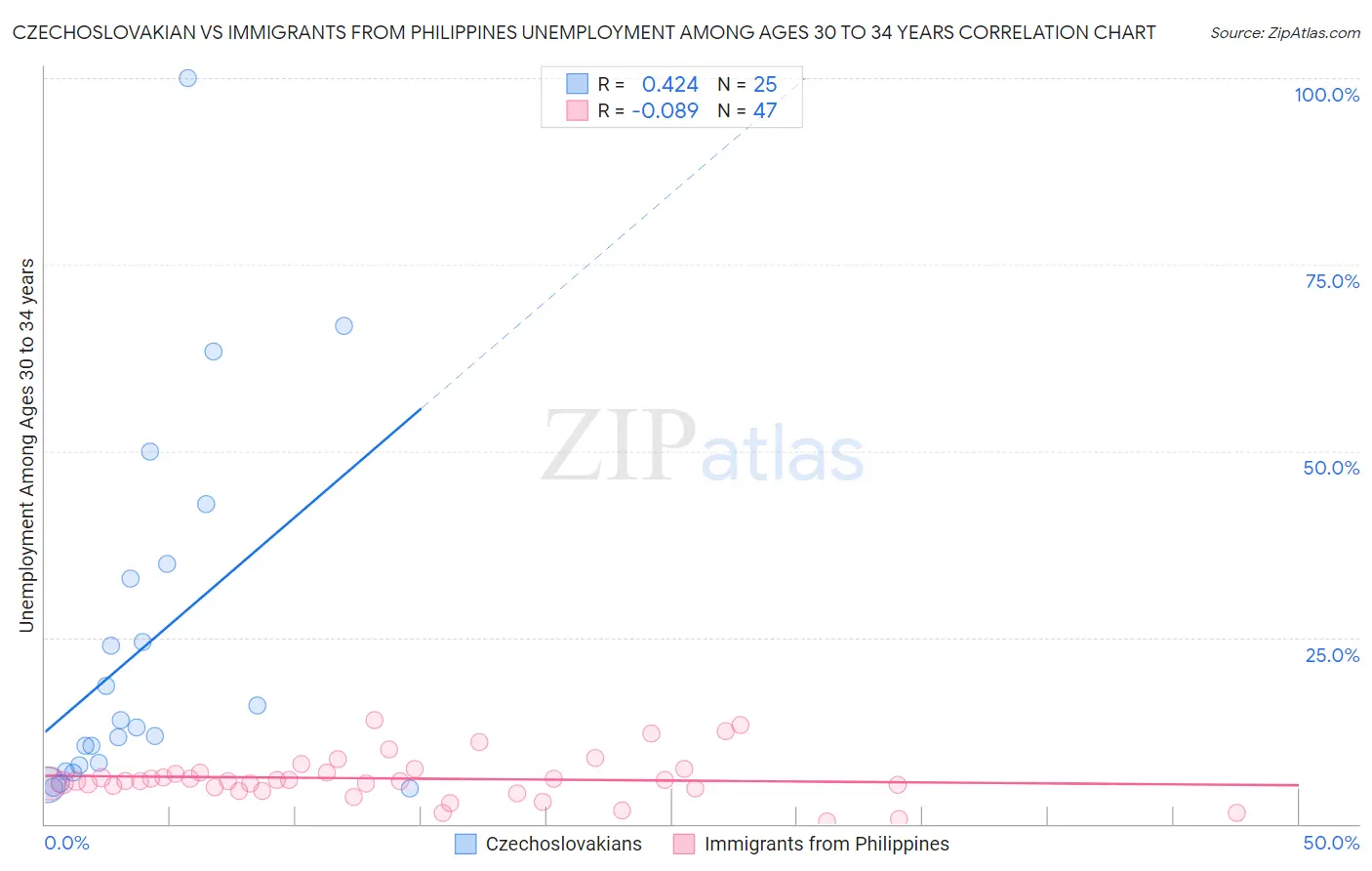 Czechoslovakian vs Immigrants from Philippines Unemployment Among Ages 30 to 34 years