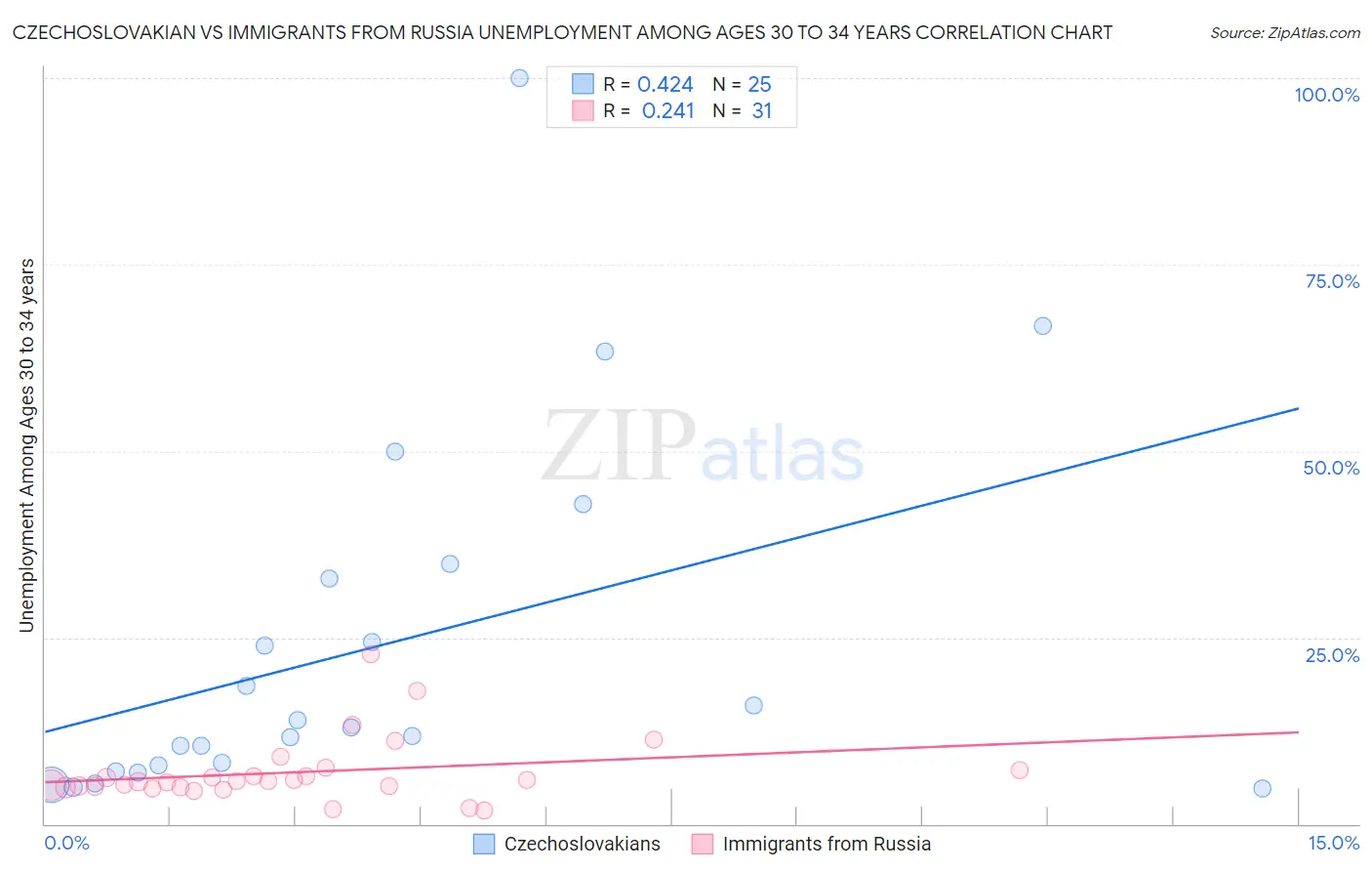 Czechoslovakian vs Immigrants from Russia Unemployment Among Ages 30 to 34 years