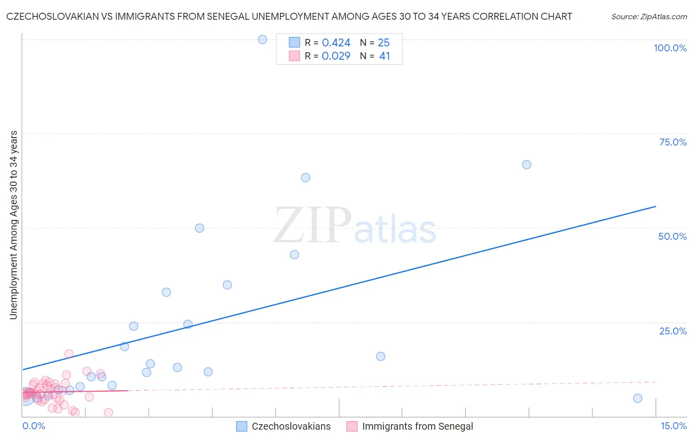 Czechoslovakian vs Immigrants from Senegal Unemployment Among Ages 30 to 34 years