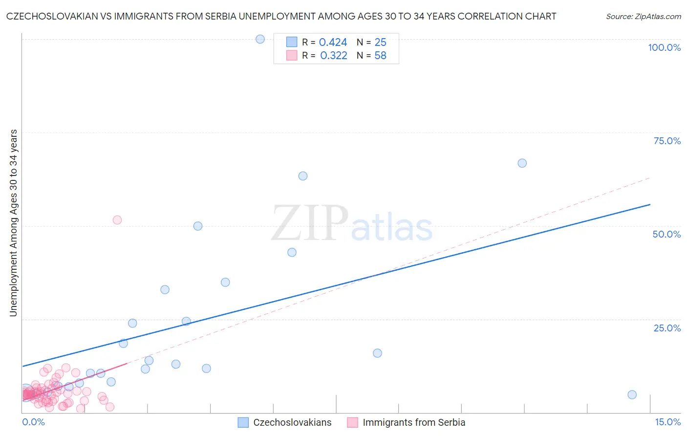 Czechoslovakian vs Immigrants from Serbia Unemployment Among Ages 30 to 34 years