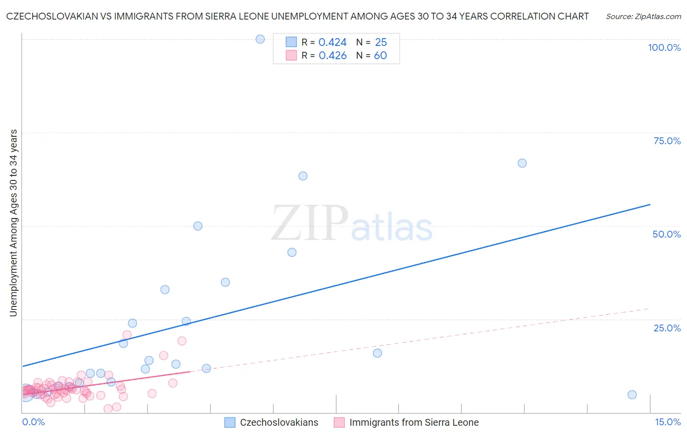 Czechoslovakian vs Immigrants from Sierra Leone Unemployment Among Ages 30 to 34 years