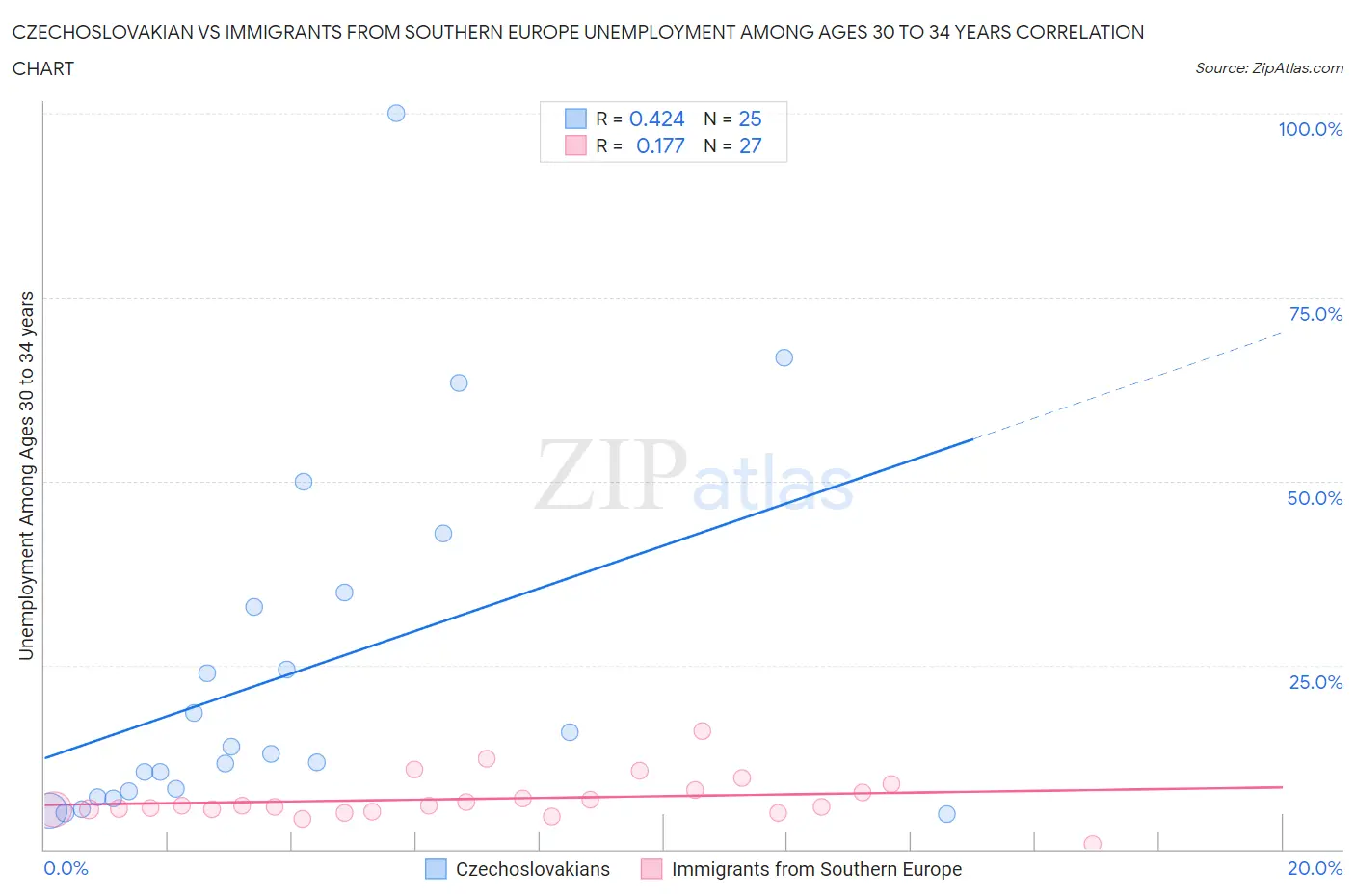 Czechoslovakian vs Immigrants from Southern Europe Unemployment Among Ages 30 to 34 years