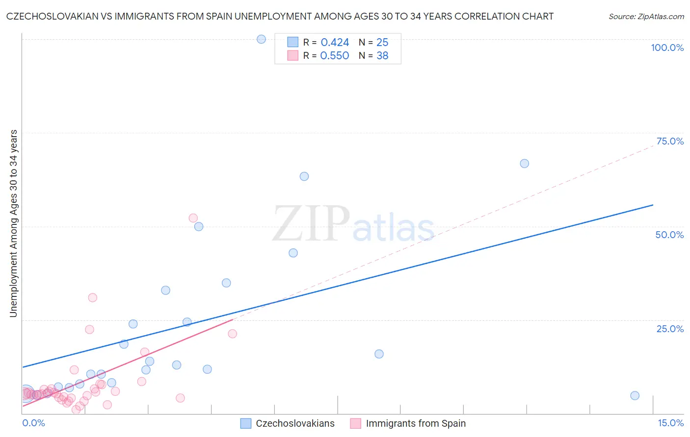 Czechoslovakian vs Immigrants from Spain Unemployment Among Ages 30 to 34 years