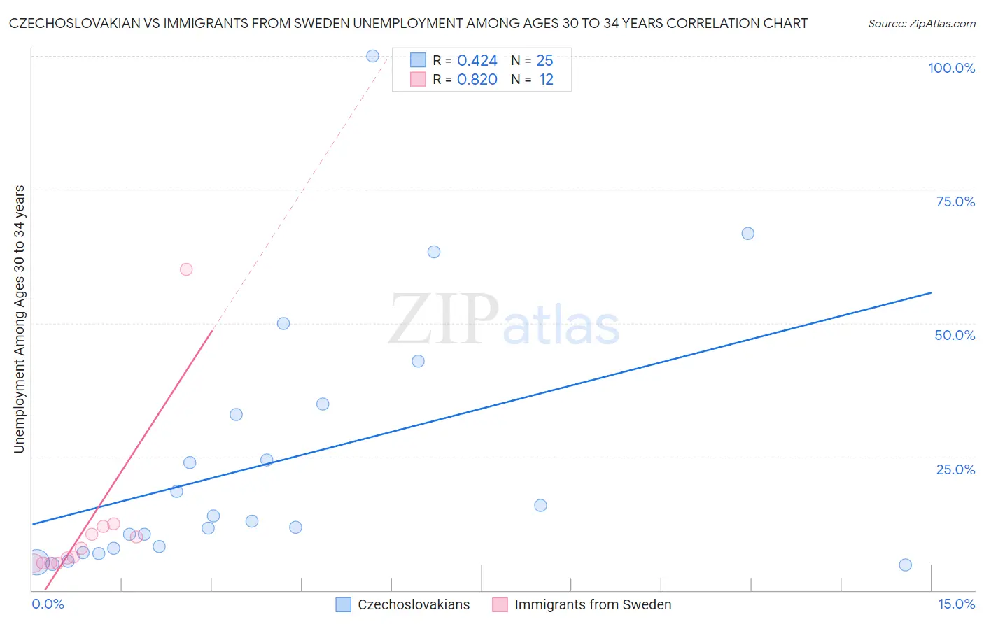 Czechoslovakian vs Immigrants from Sweden Unemployment Among Ages 30 to 34 years