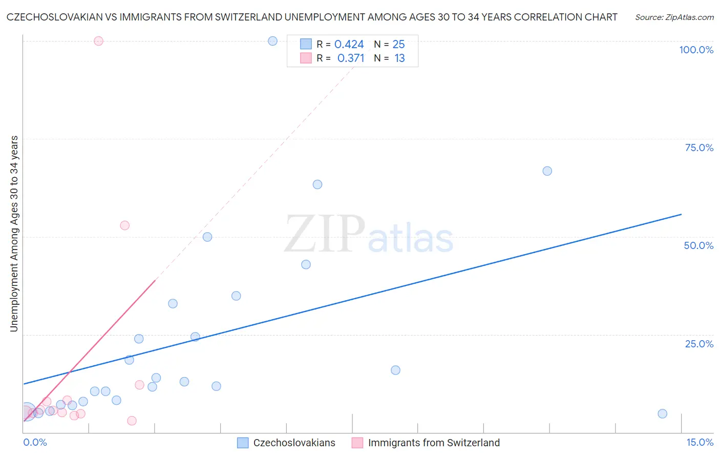 Czechoslovakian vs Immigrants from Switzerland Unemployment Among Ages 30 to 34 years