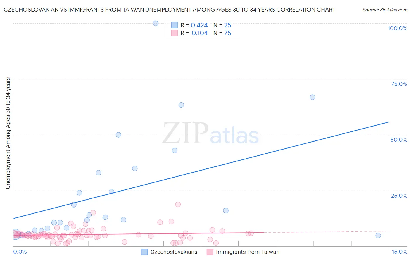 Czechoslovakian vs Immigrants from Taiwan Unemployment Among Ages 30 to 34 years