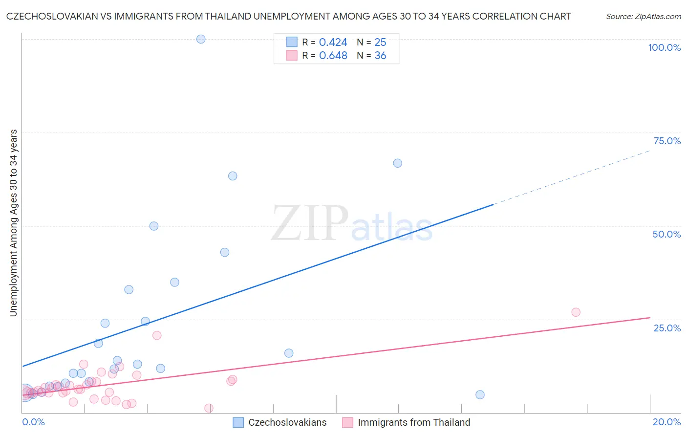Czechoslovakian vs Immigrants from Thailand Unemployment Among Ages 30 to 34 years