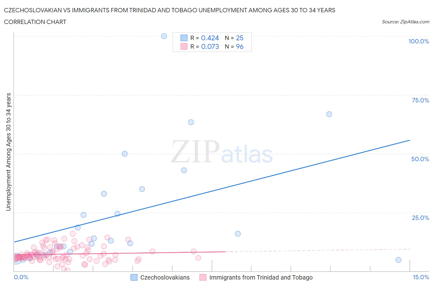 Czechoslovakian vs Immigrants from Trinidad and Tobago Unemployment Among Ages 30 to 34 years