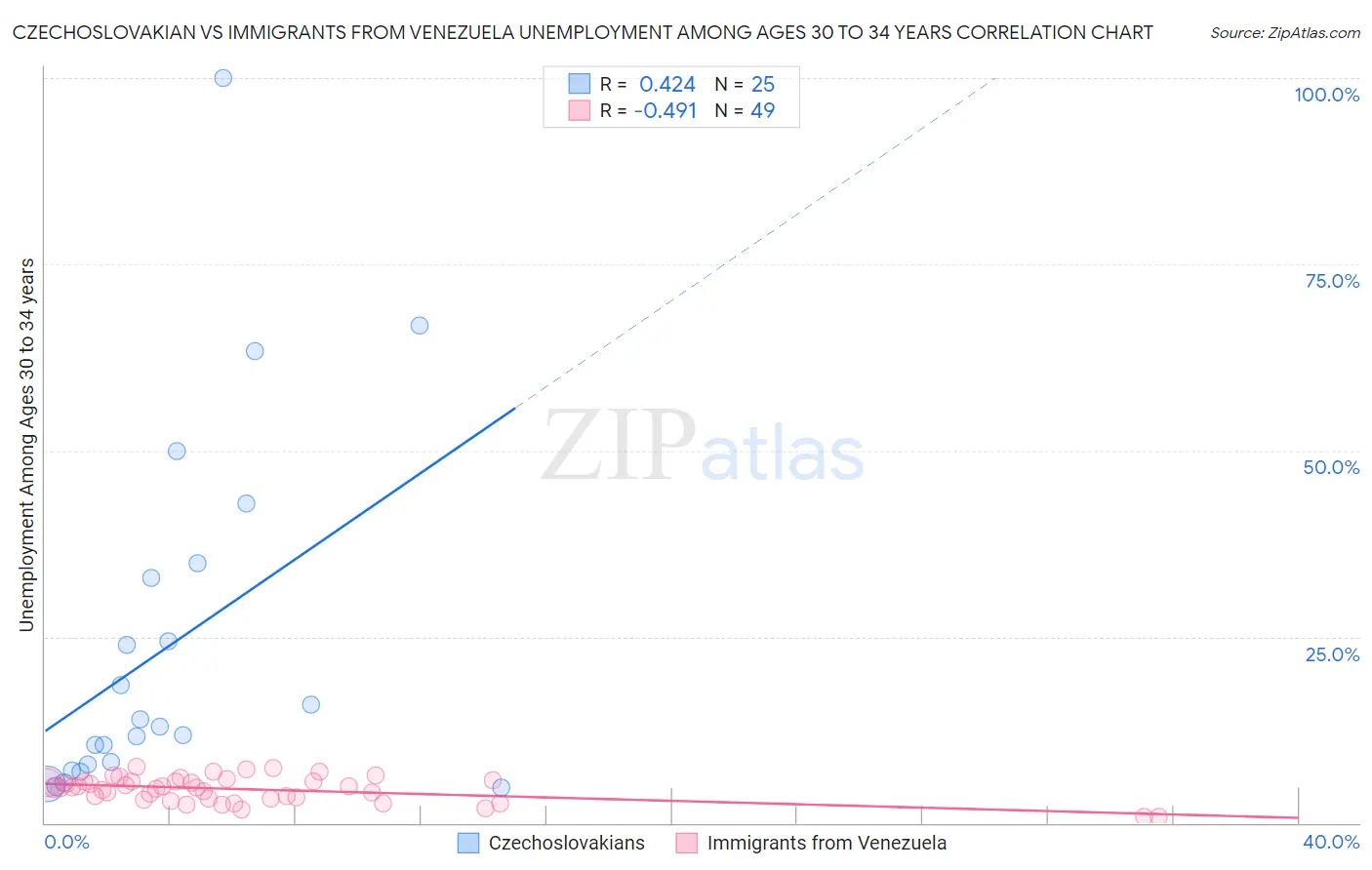 Czechoslovakian vs Immigrants from Venezuela Unemployment Among Ages 30 to 34 years
