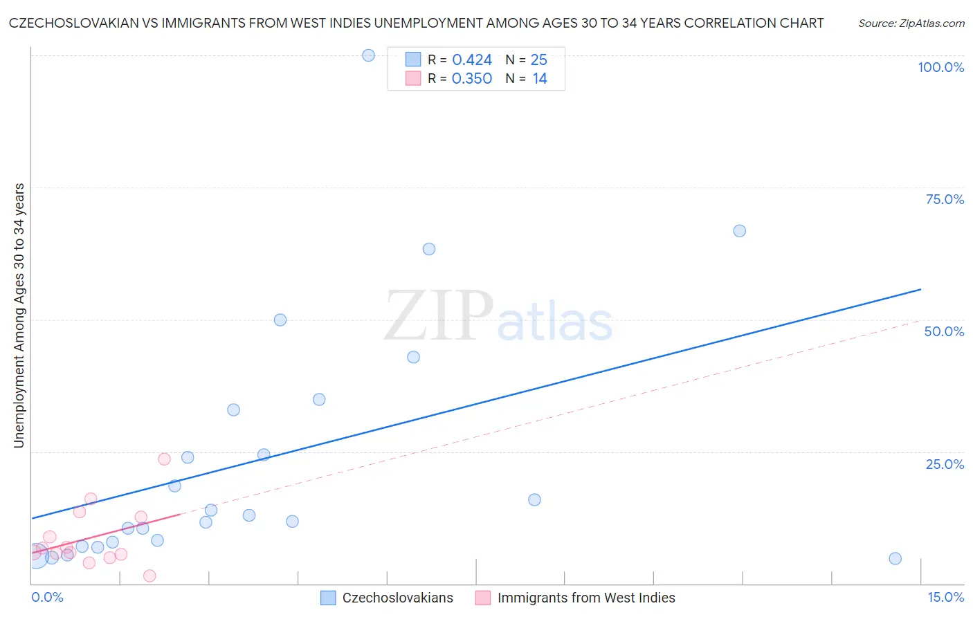 Czechoslovakian vs Immigrants from West Indies Unemployment Among Ages 30 to 34 years