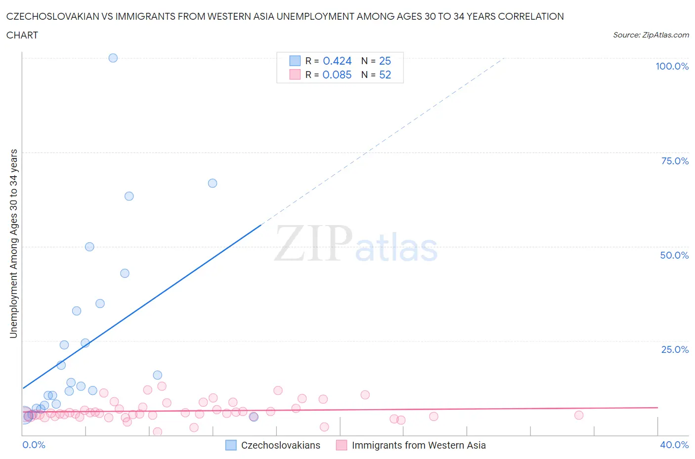 Czechoslovakian vs Immigrants from Western Asia Unemployment Among Ages 30 to 34 years