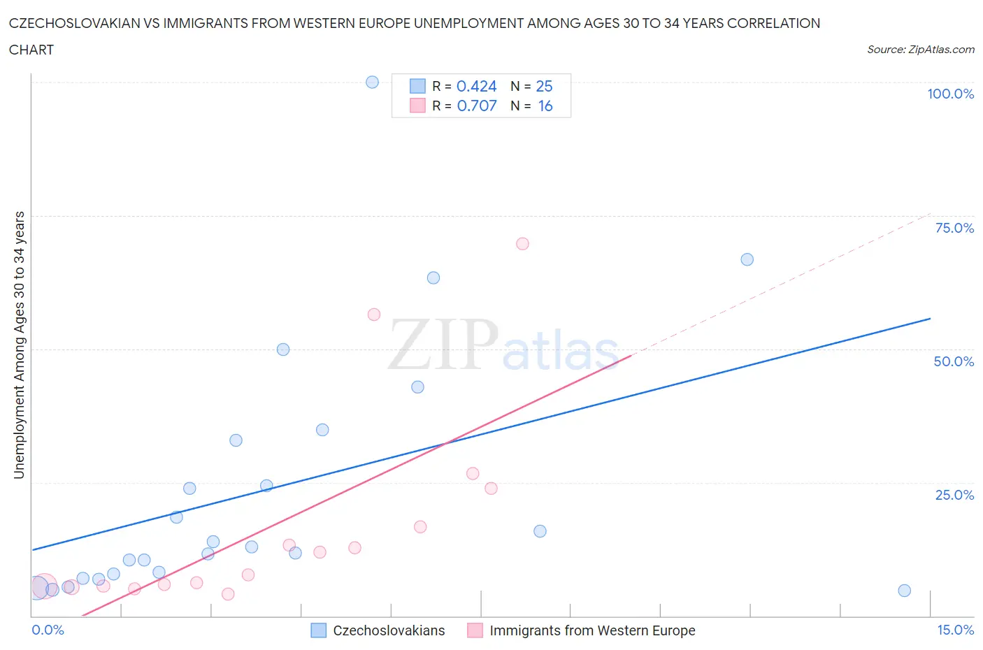 Czechoslovakian vs Immigrants from Western Europe Unemployment Among Ages 30 to 34 years