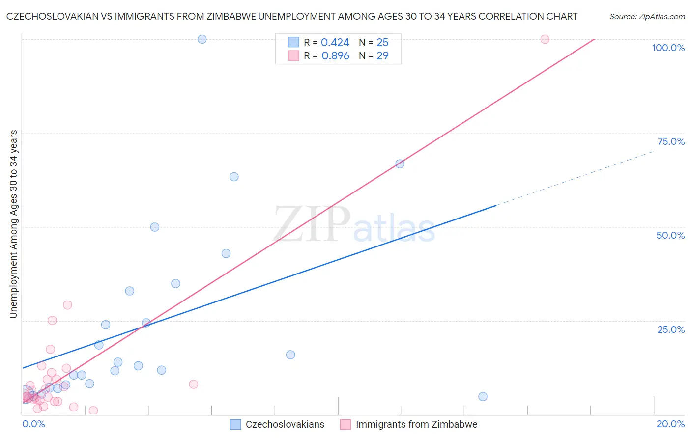 Czechoslovakian vs Immigrants from Zimbabwe Unemployment Among Ages 30 to 34 years