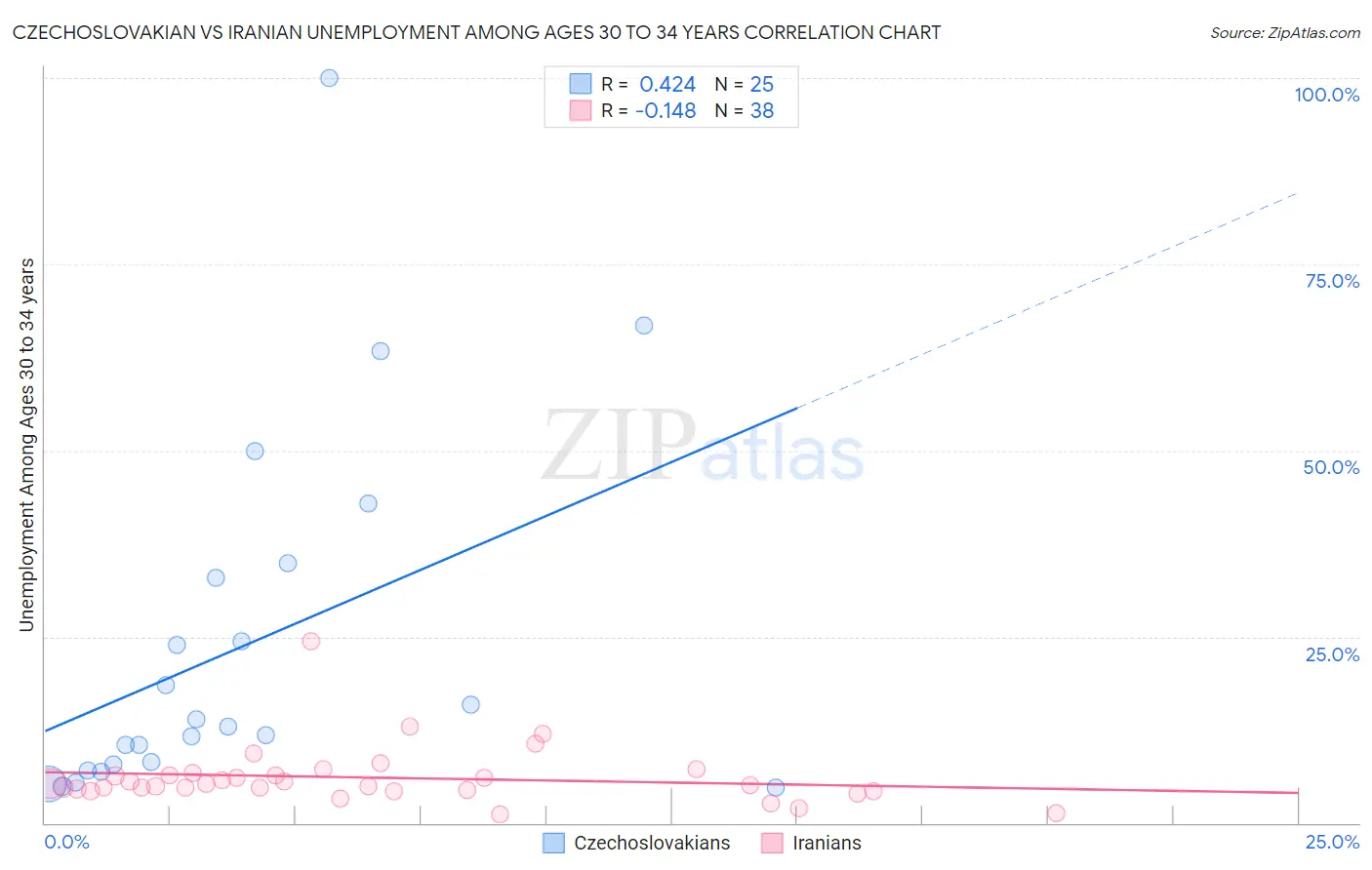Czechoslovakian vs Iranian Unemployment Among Ages 30 to 34 years